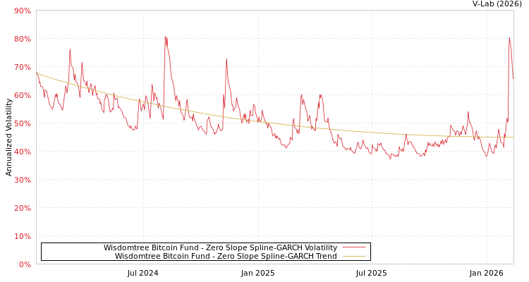 graph of Wisdomtree Bitcoin Fund S0GARCH