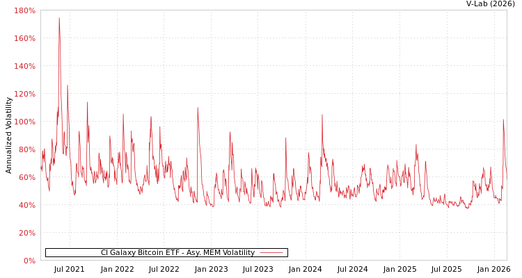 graph of CI Galaxy Bitcoin ETF AMEM