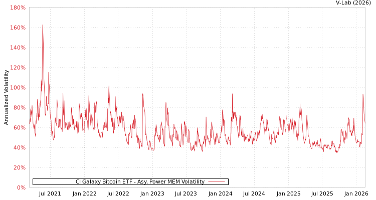 graph of CI Galaxy Bitcoin ETF APMEM
