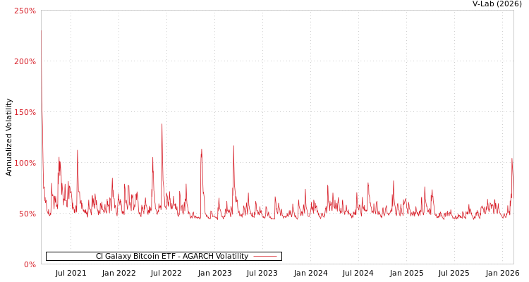 graph of CI Galaxy Bitcoin ETF AGARCH