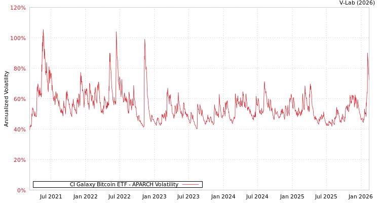 graph of CI Galaxy Bitcoin ETF APARCH