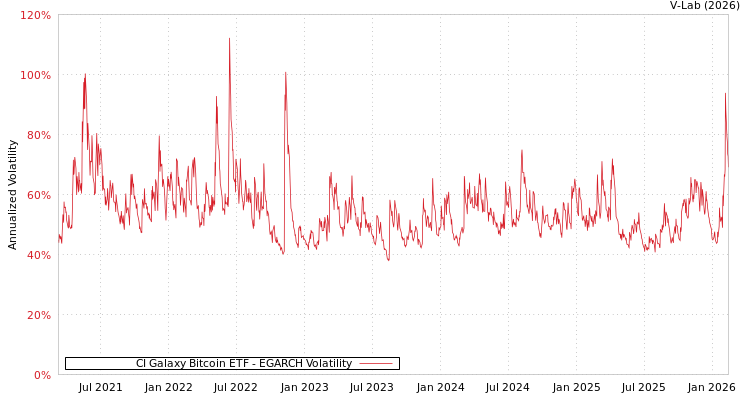 graph of CI Galaxy Bitcoin ETF EGARCH
