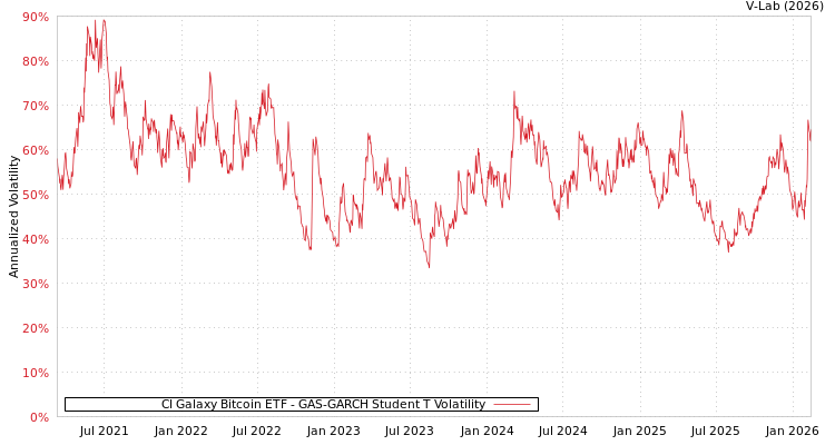 graph of CI Galaxy Bitcoin ETF GAS-GARCH-T