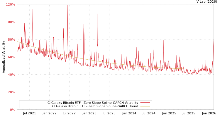 graph of CI Galaxy Bitcoin ETF S0GARCH