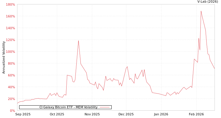 graph of CI Galaxy Bitcoin ETF MEM