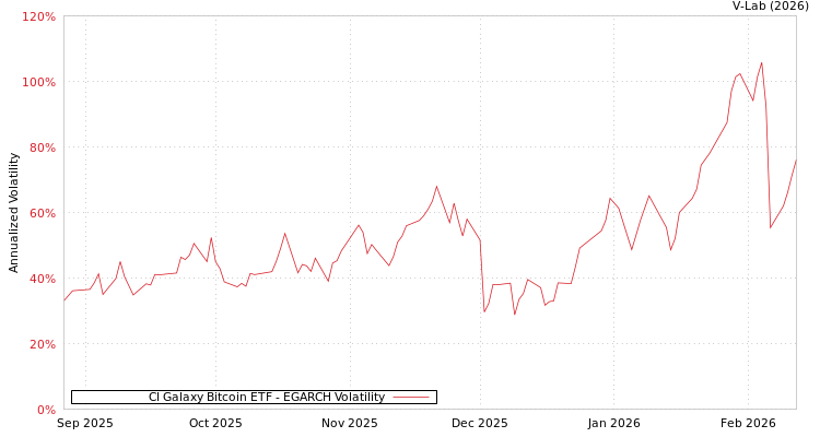 graph of CI Galaxy Bitcoin ETF EGARCH
