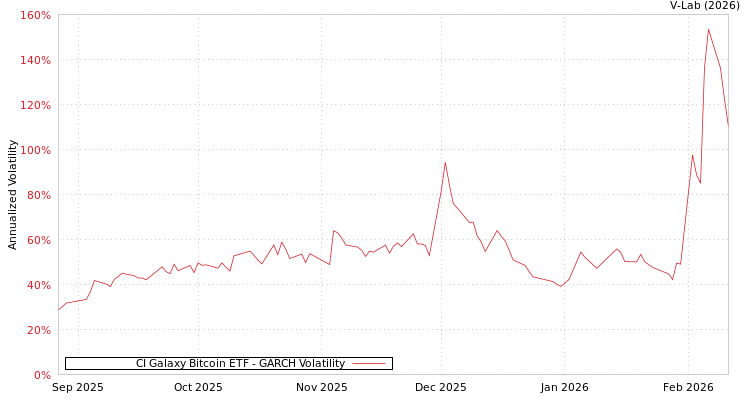 graph of CI Galaxy Bitcoin ETF GARCH
