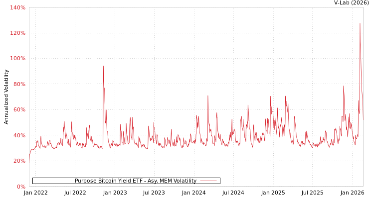 graph of Purpose Bitcoin Yield ETF AMEM