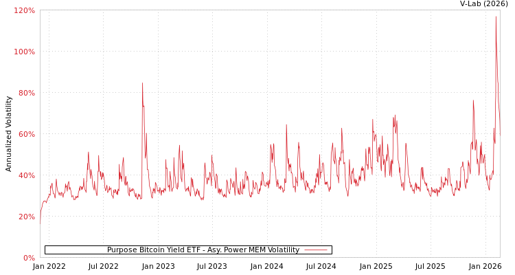 graph of Purpose Bitcoin Yield ETF APMEM