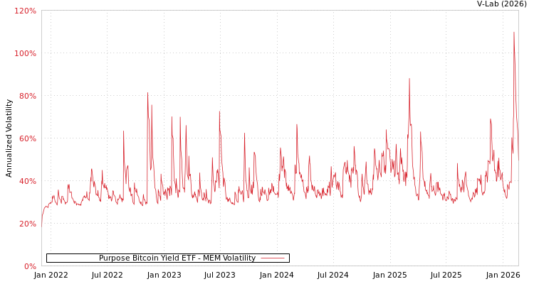 graph of Purpose Bitcoin Yield ETF MEM