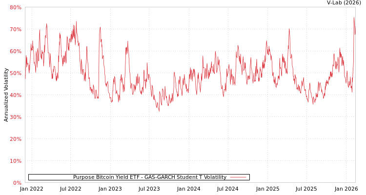 graph of Purpose Bitcoin Yield ETF GAS-GARCH-T