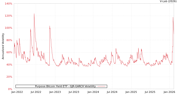 graph of Purpose Bitcoin Yield ETF GJR-GARCH