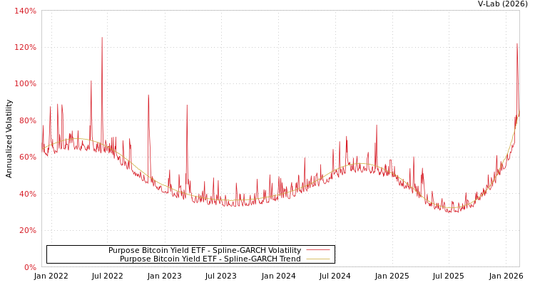 graph of Purpose Bitcoin Yield ETF SGARCH