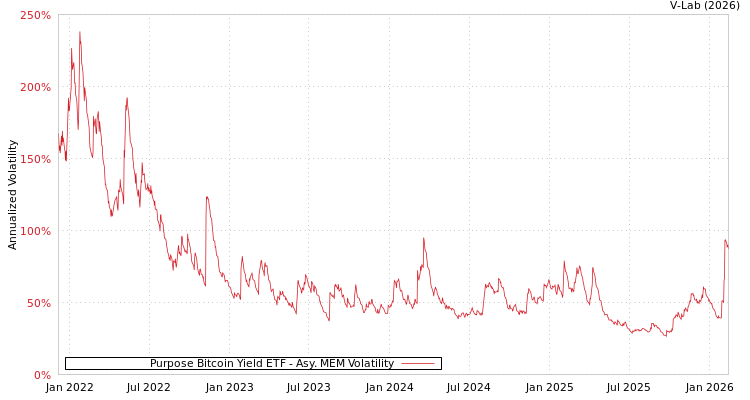 graph of Purpose Bitcoin Yield ETF AMEM