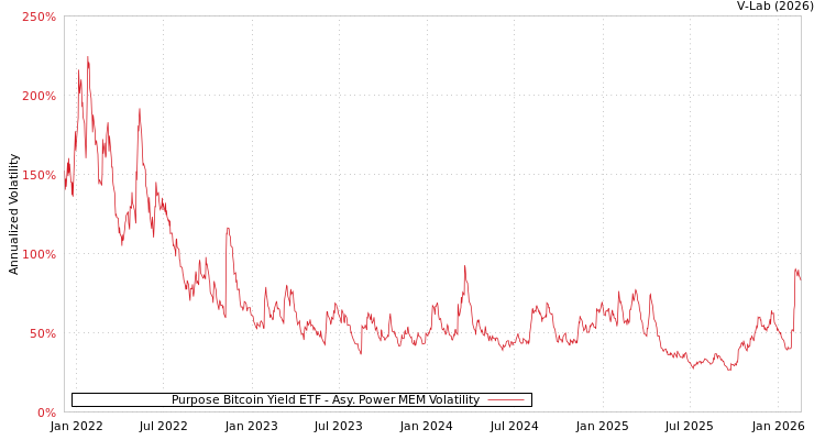 graph of Purpose Bitcoin Yield ETF APMEM