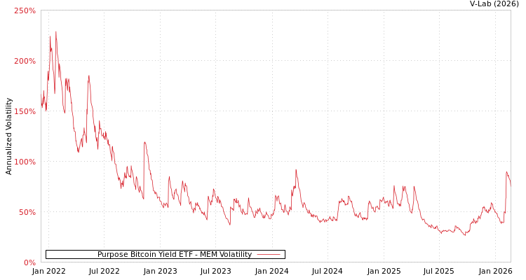 graph of Purpose Bitcoin Yield ETF MEM