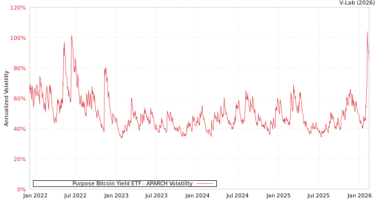 graph of Purpose Bitcoin Yield ETF APARCH