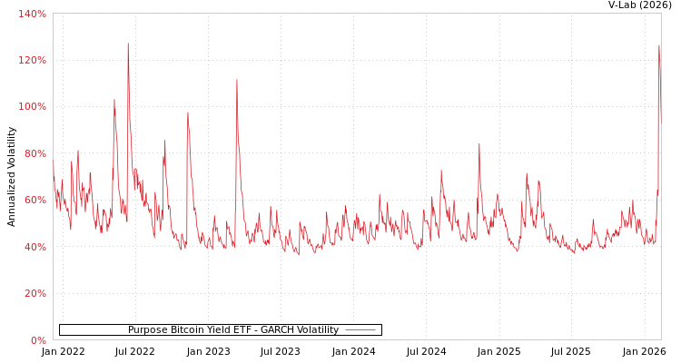 graph of Purpose Bitcoin Yield ETF GARCH