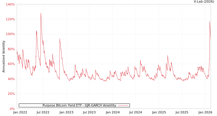 graph of Purpose Bitcoin Yield ETF GJR-GARCH