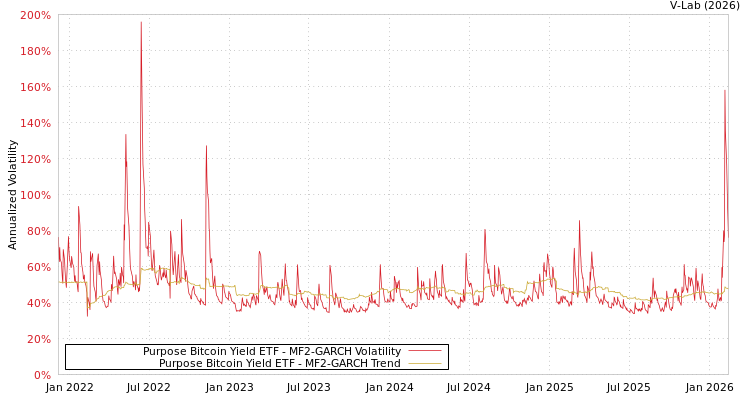 graph of Purpose Bitcoin Yield ETF MF2-GARCH