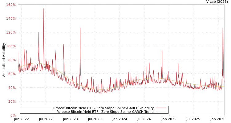 graph of Purpose Bitcoin Yield ETF S0GARCH