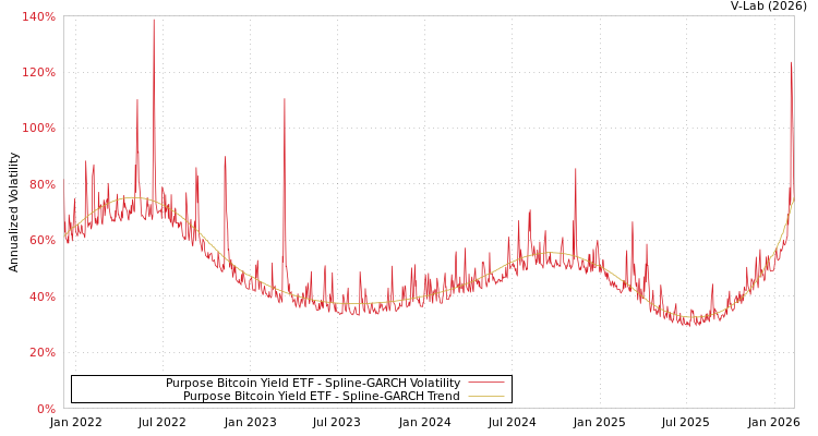 graph of Purpose Bitcoin Yield ETF SGARCH