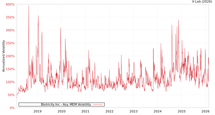 graph of Biotricity Inc AMEM