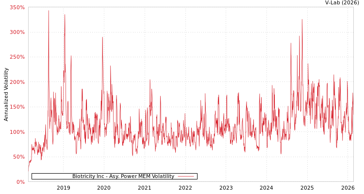 graph of Biotricity Inc APMEM