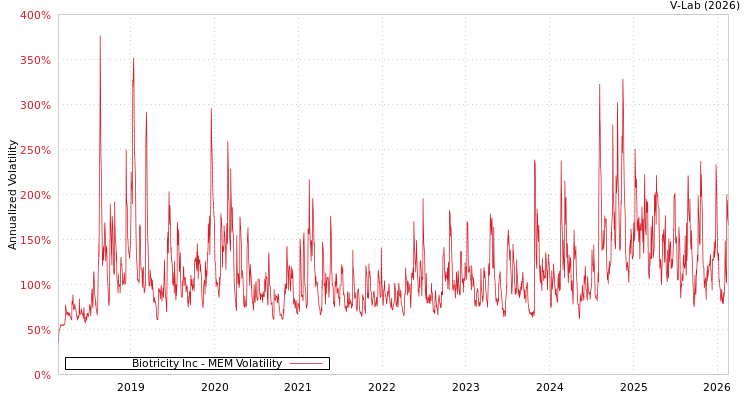 graph of Biotricity Inc MEM