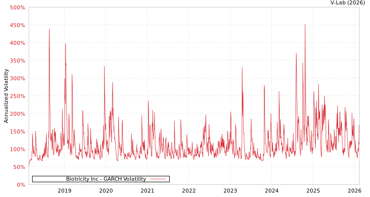 graph of Biotricity Inc GARCH