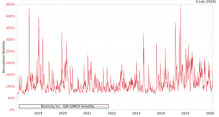 graph of Biotricity Inc GJR-GARCH