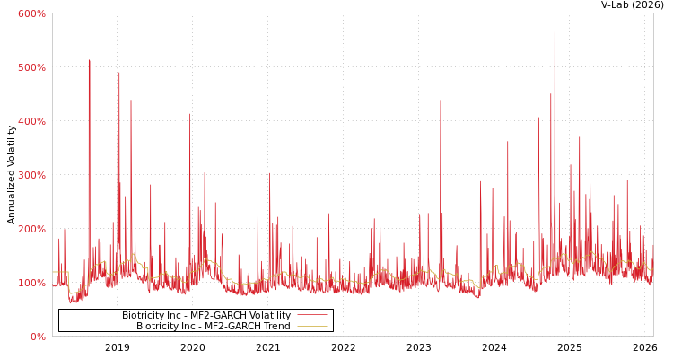 graph of Biotricity Inc MF2-GARCH
