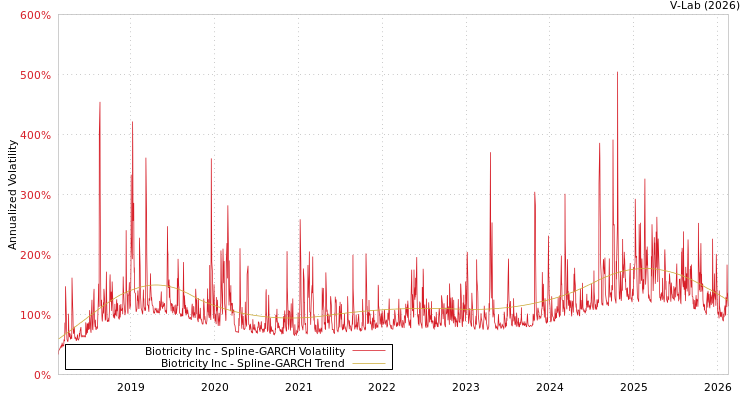 graph of Biotricity Inc SGARCH
