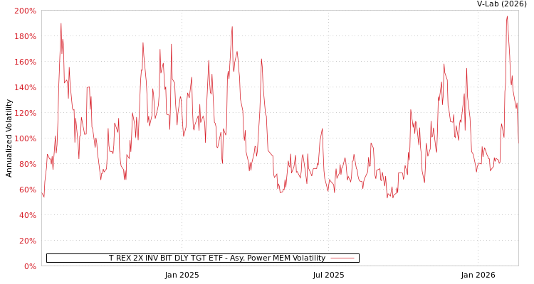 graph of T REX 2X INV BIT DLY TGT ETF APMEM