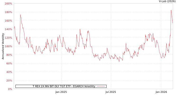 graph of T REX 2X INV BIT DLY TGT ETF EGARCH