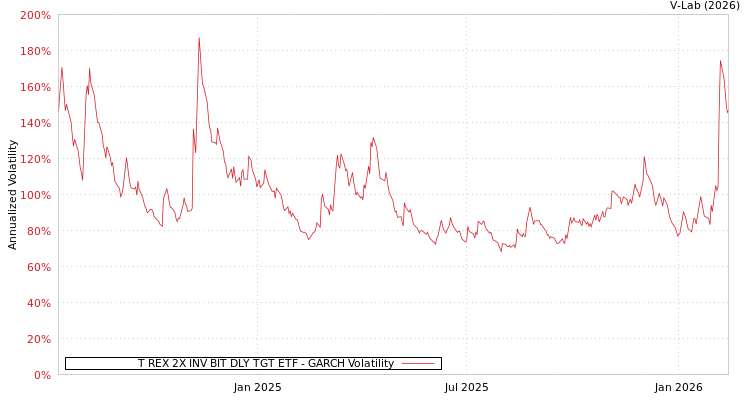 graph of T REX 2X INV BIT DLY TGT ETF GARCH