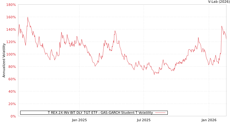 graph of T REX 2X INV BIT DLY TGT ETF GAS-GARCH-T