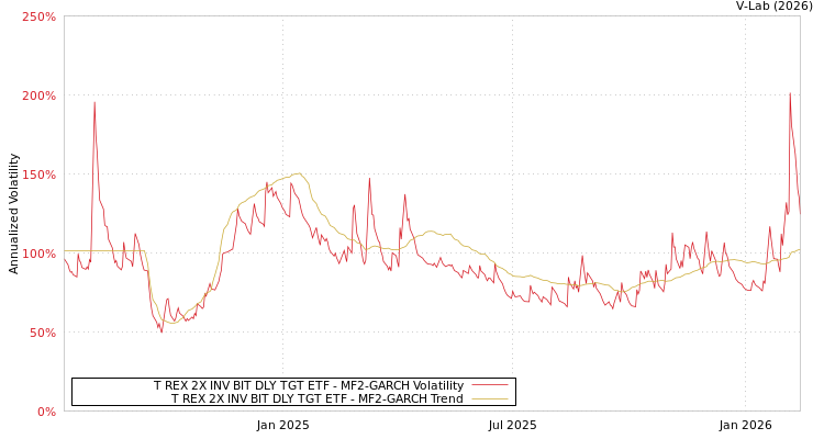 graph of T REX 2X INV BIT DLY TGT ETF MF2-GARCH