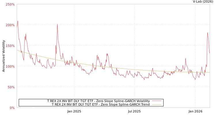 graph of T REX 2X INV BIT DLY TGT ETF S0GARCH