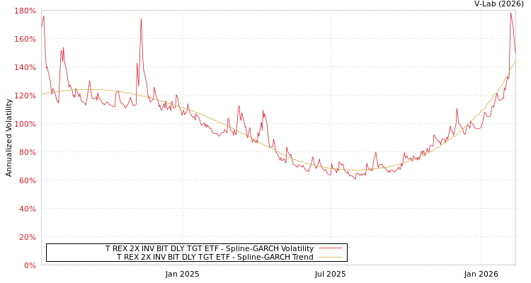 graph of T REX 2X INV BIT DLY TGT ETF SGARCH