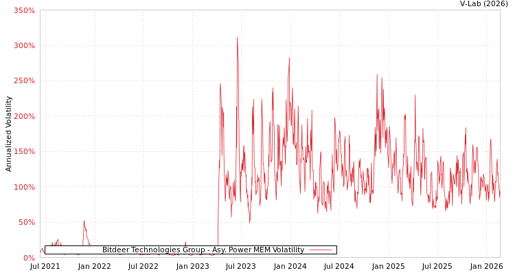 graph of Bitdeer Technologies Group APMEM