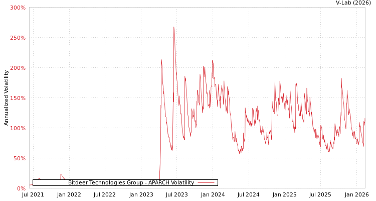 graph of Bitdeer Technologies Group APARCH