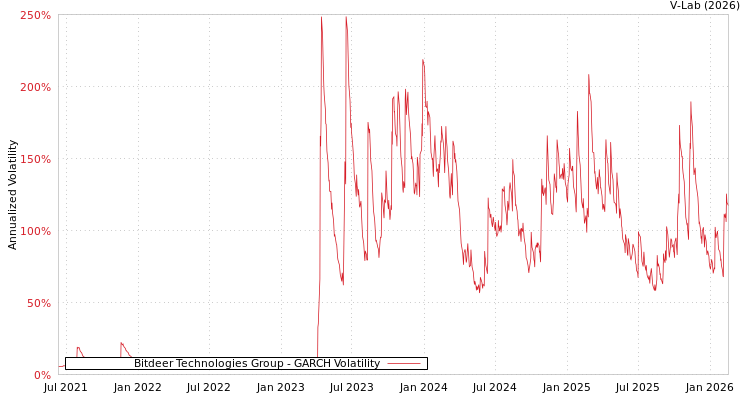 graph of Bitdeer Technologies Group GARCH