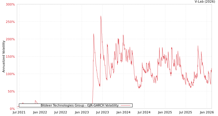 graph of Bitdeer Technologies Group GJR-GARCH