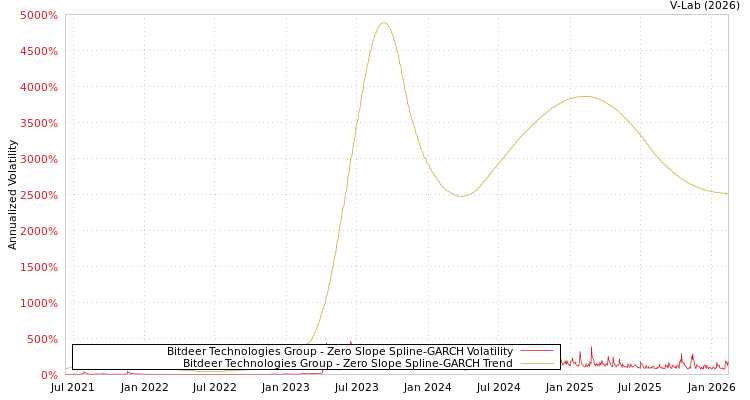 graph of Bitdeer Technologies Group S0GARCH