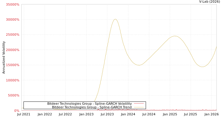 graph of Bitdeer Technologies Group SGARCH