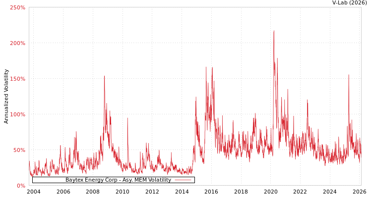graph of Baytex Energy Corp AMEM