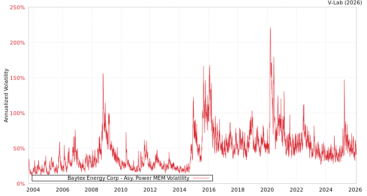 graph of Baytex Energy Corp APMEM