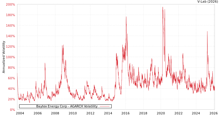 graph of Baytex Energy Corp AGARCH