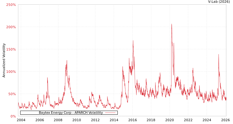 graph of Baytex Energy Corp APARCH